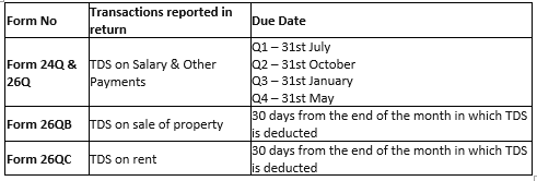 TDS Due Date as per Income Tax Act, 1961