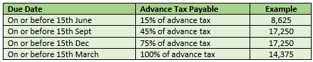 Advance Tax Due Dates