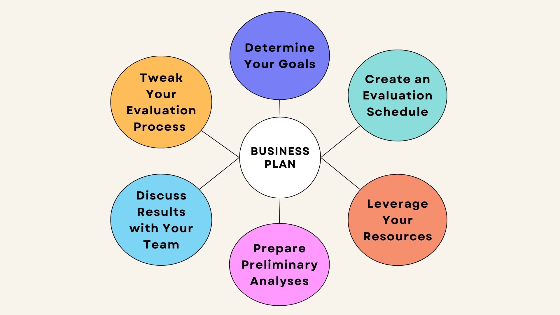Accounting performance evaluation steps