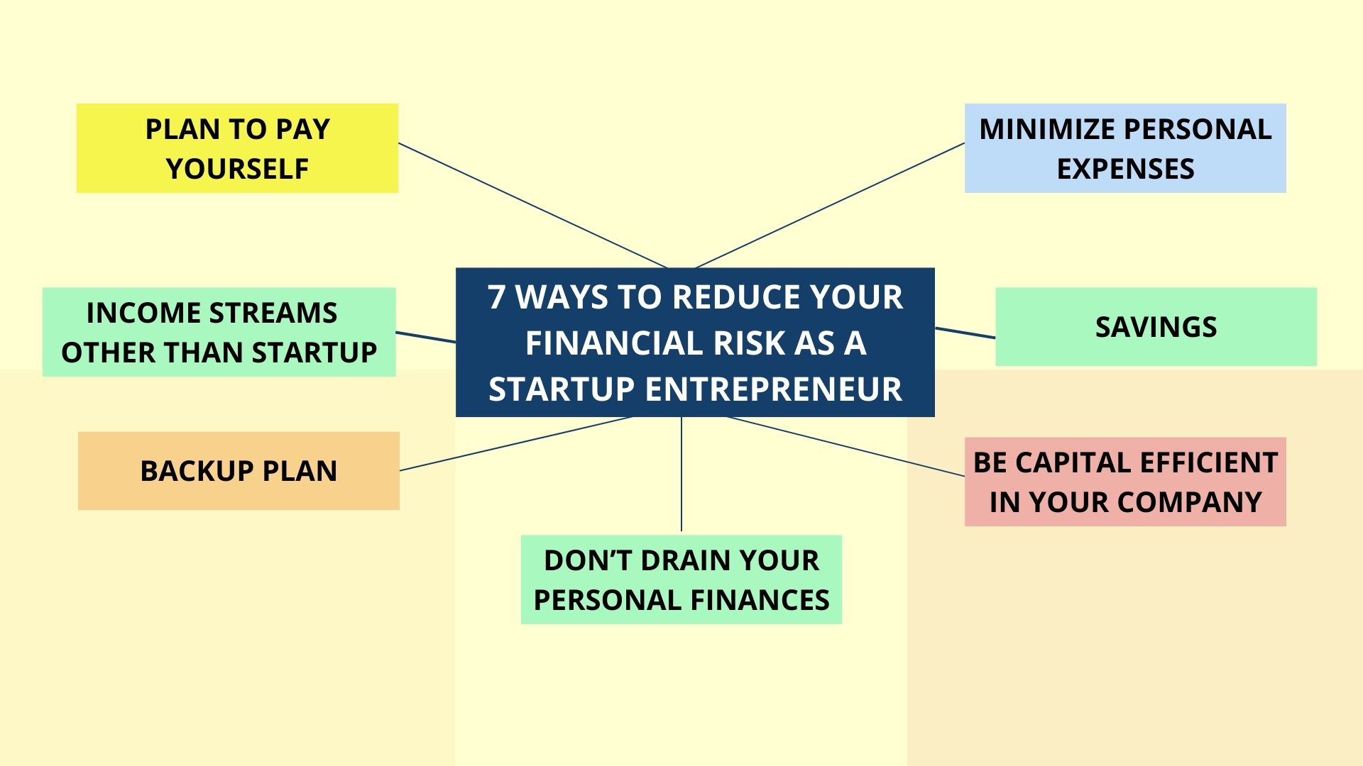 7 Ways to Reduce your Financial Risk as a Startup Entrepeneur