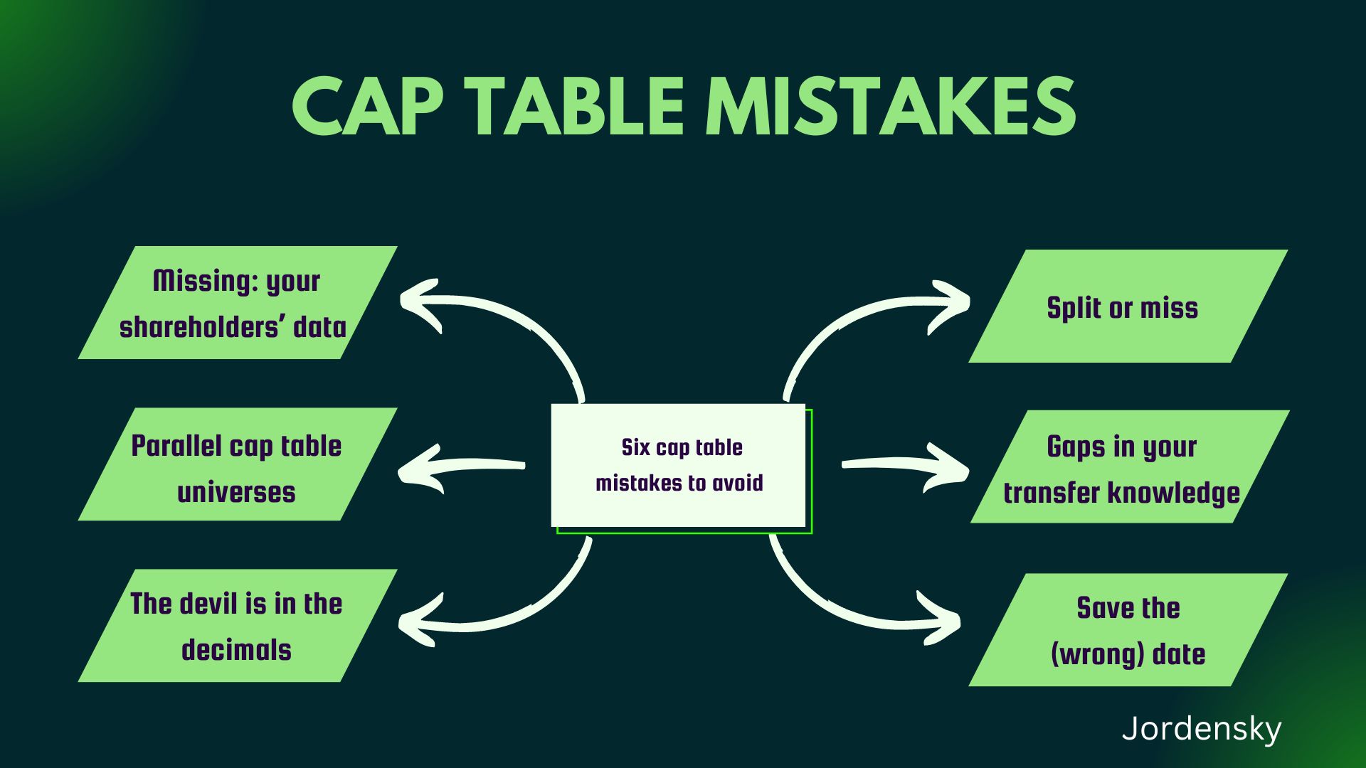 Six cap table mistakes to avoid | Jordensky