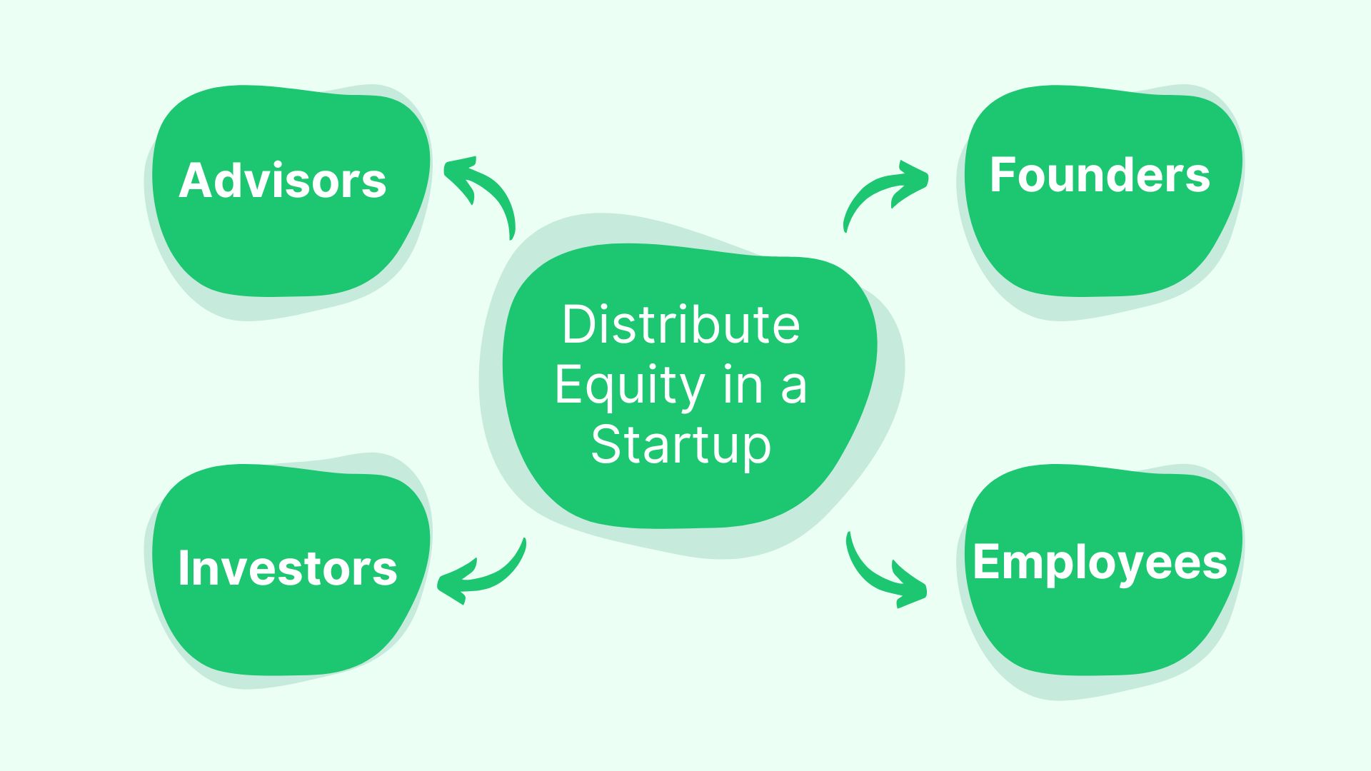 How to Divide Equity in Your Startup