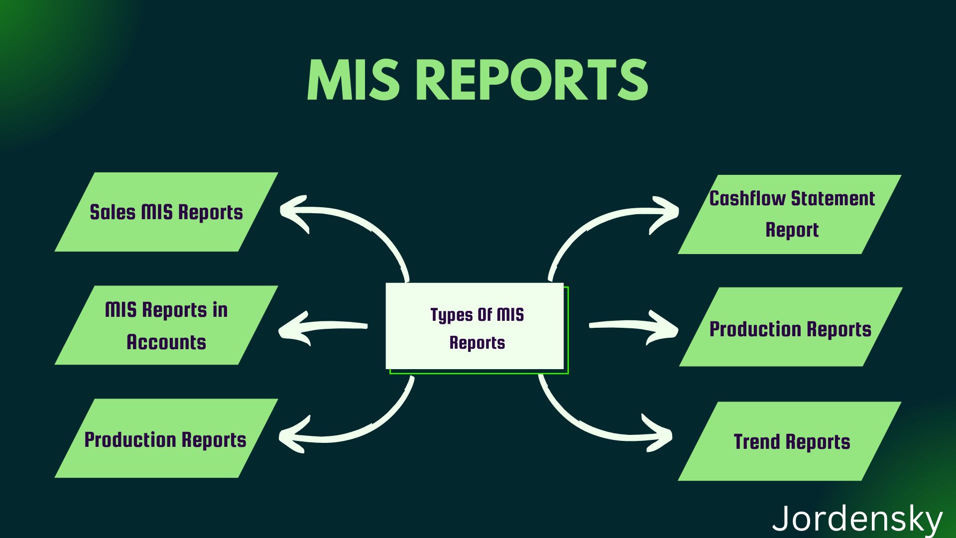 Types Of MIS Reports