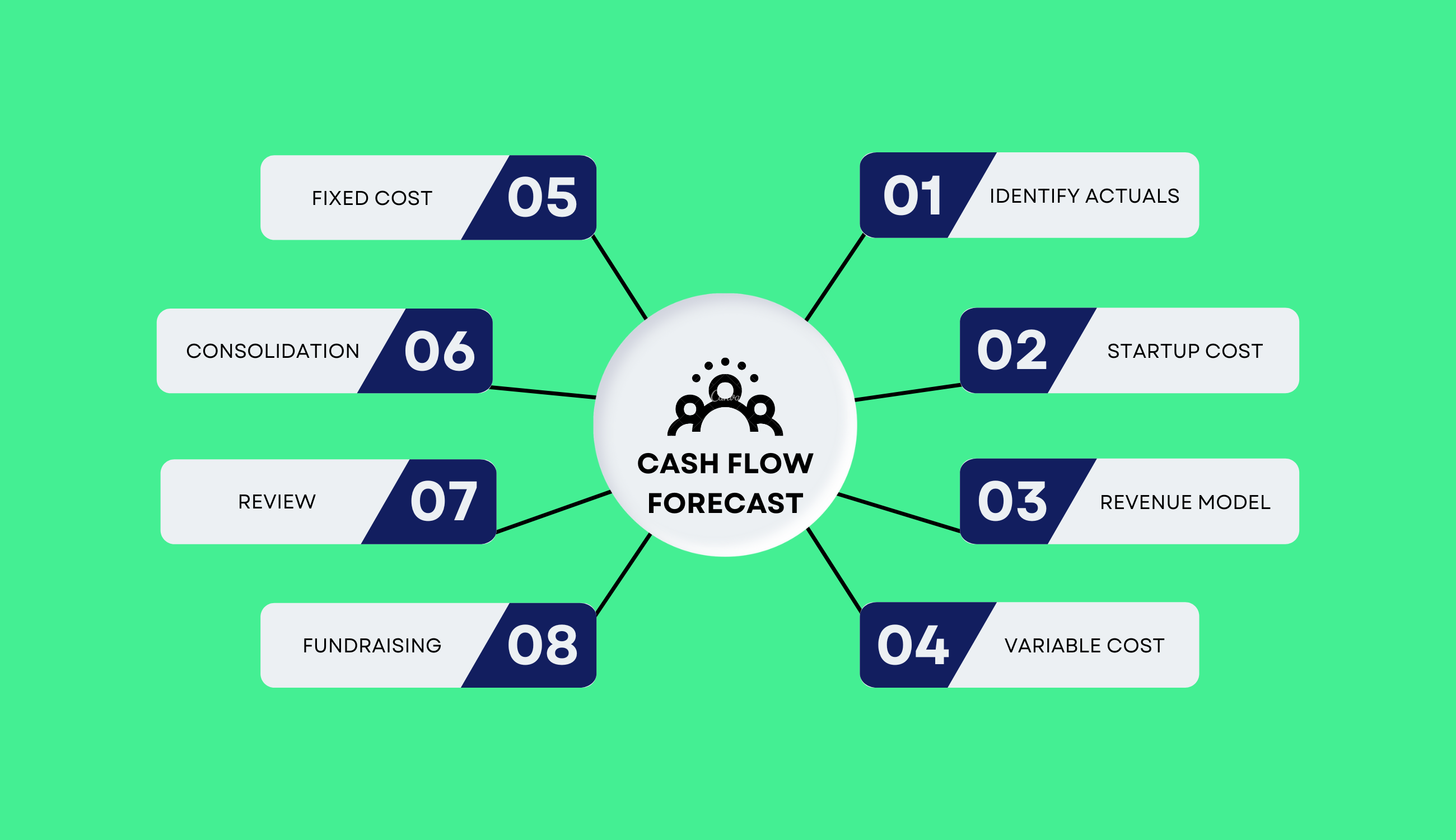 Steps in Creating Cash Flow Forecast