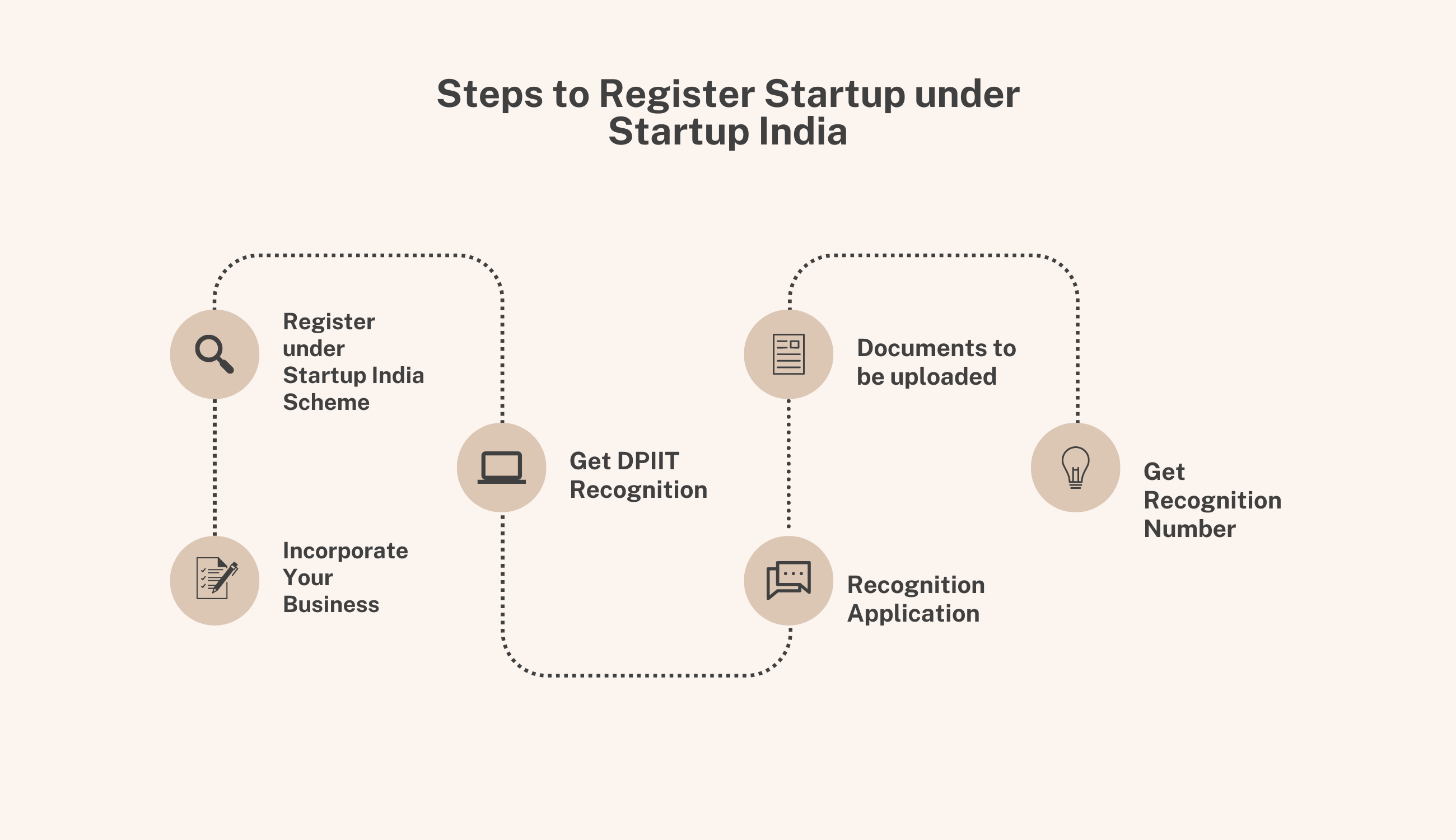 Steps to Register Startup under Startup India