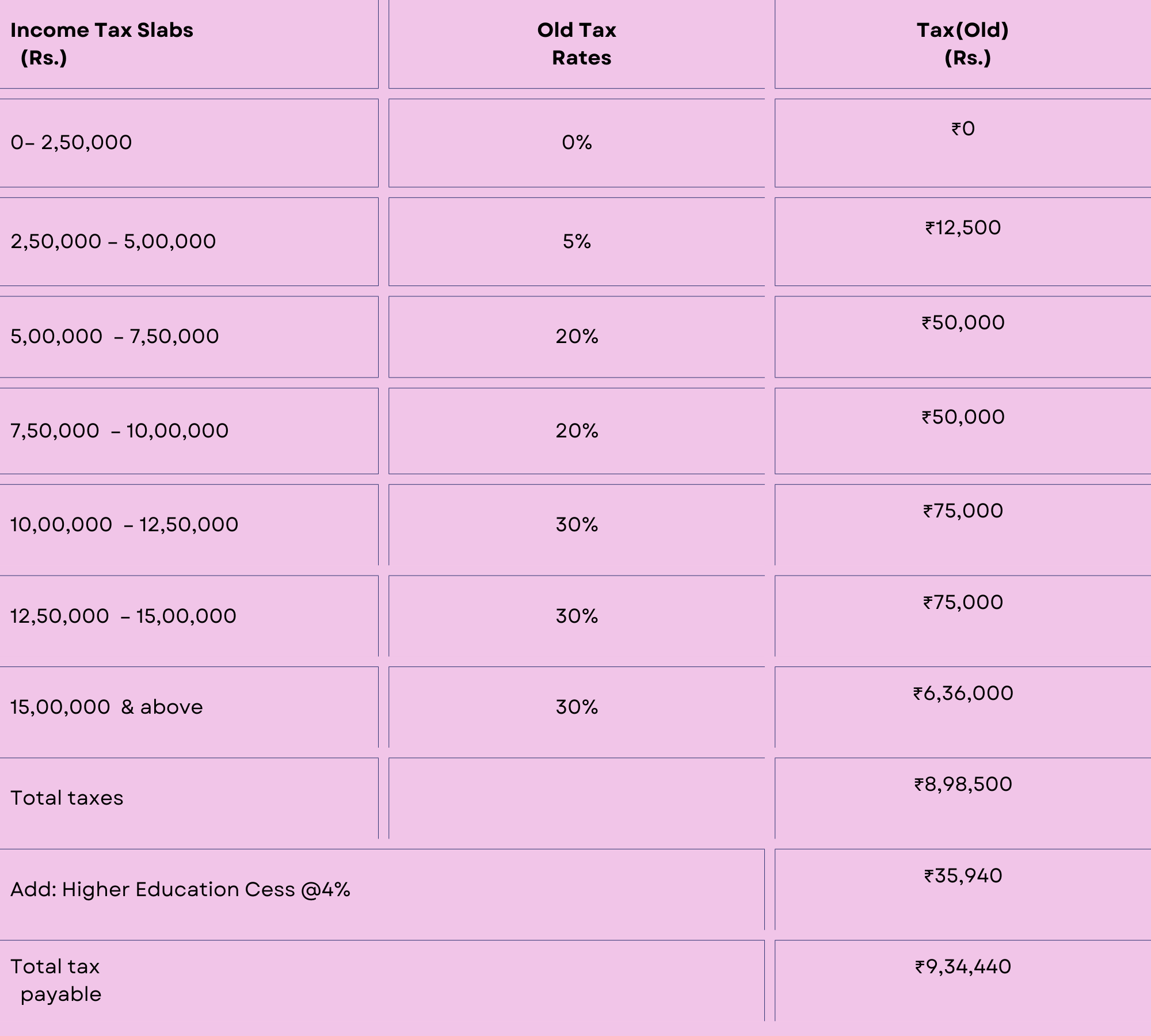 Total Tax Payable as per Old Regime