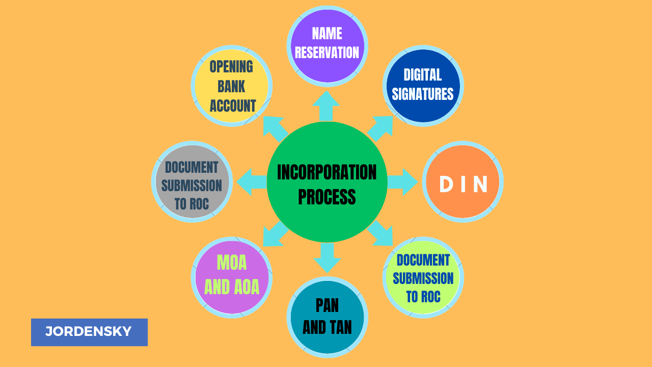 Step-by-Step Process for Pvt Ltd Company Registration in Mumbai