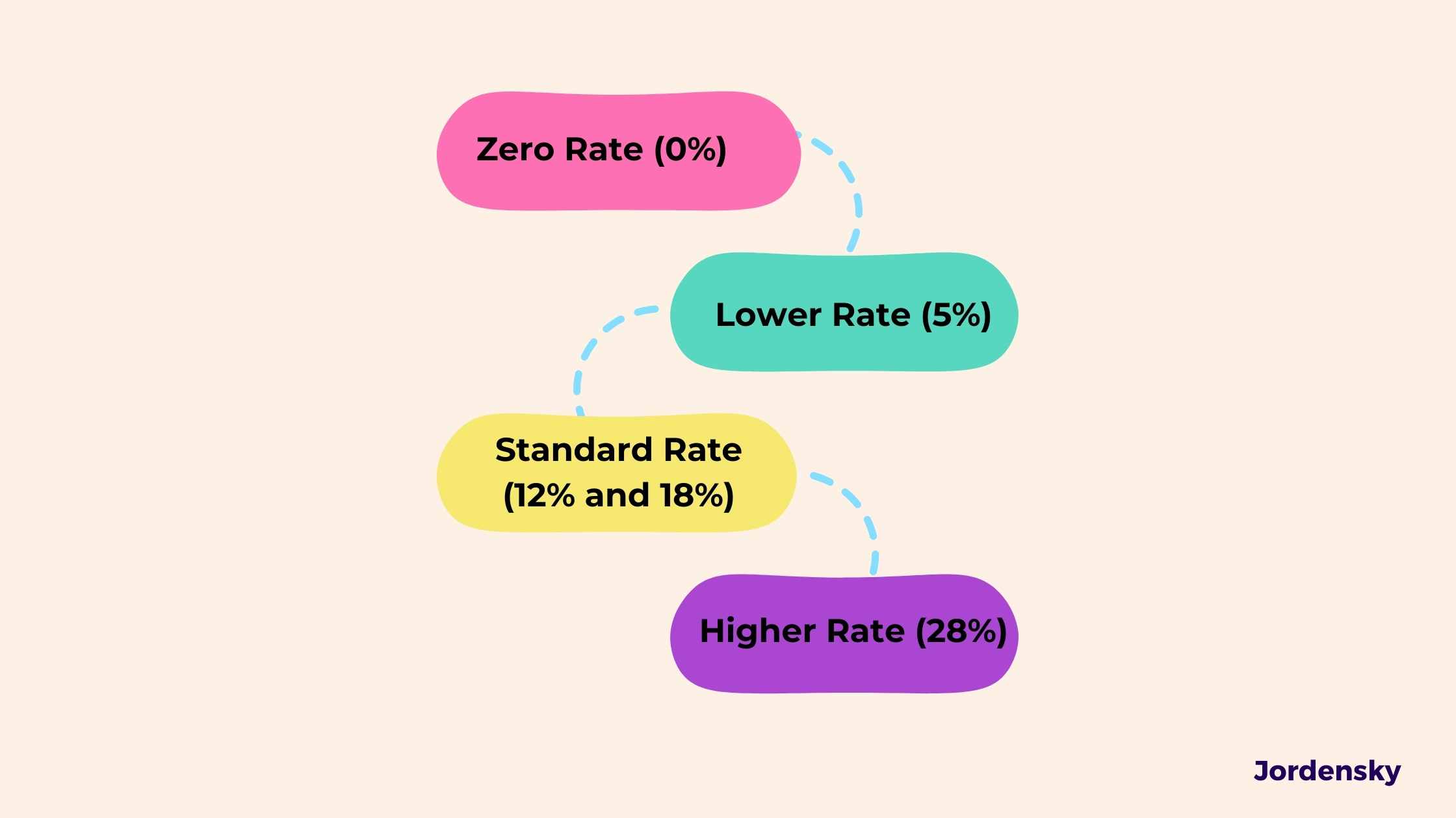 4 tier GST rates in India