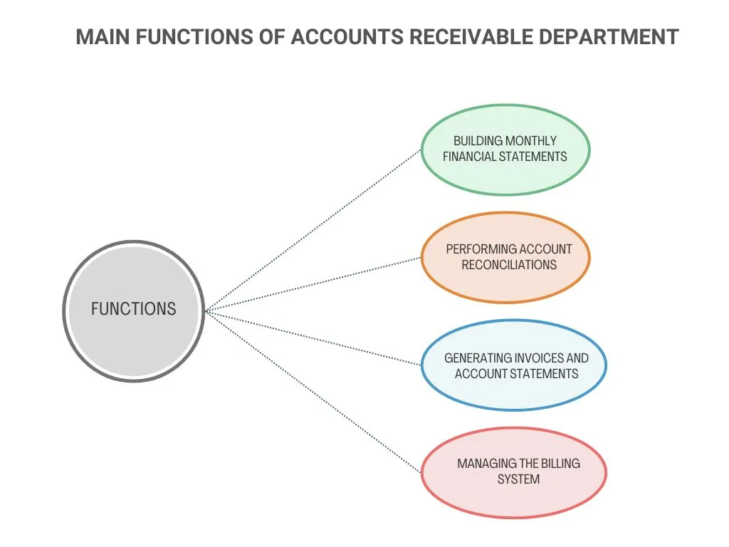 Main Functions of Accounts Receivable Department