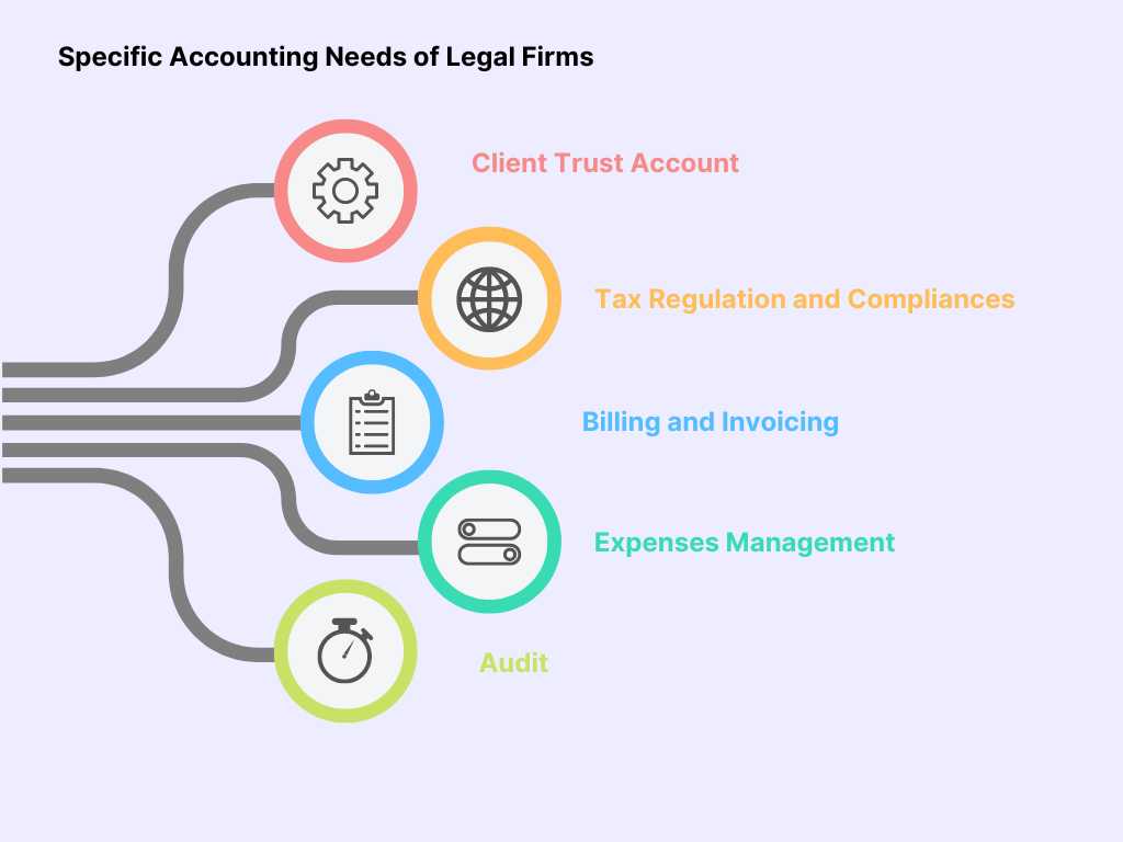 Accounting needs for legal firms in India