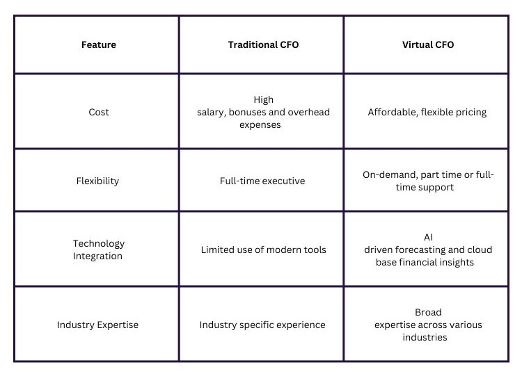 Virtual CFO vs. Traditional CFO: Key Differences & Roles