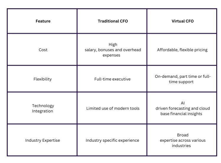 Difference between Traditional and Virtual CFO Services