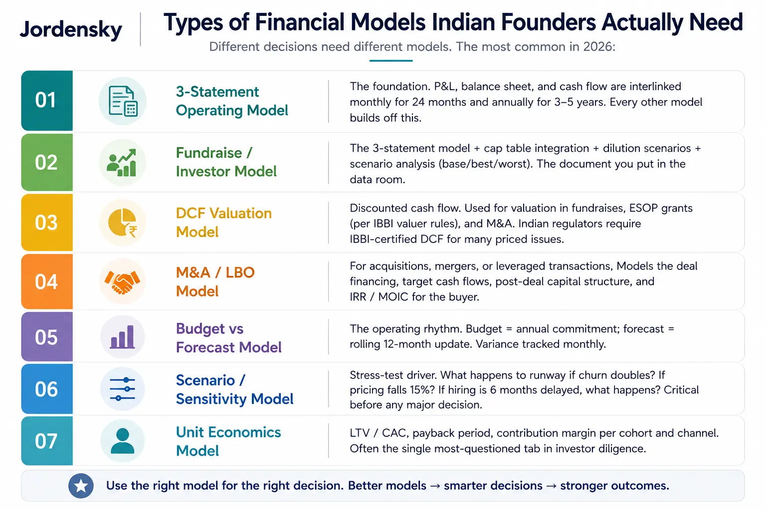Various Types of financial Models