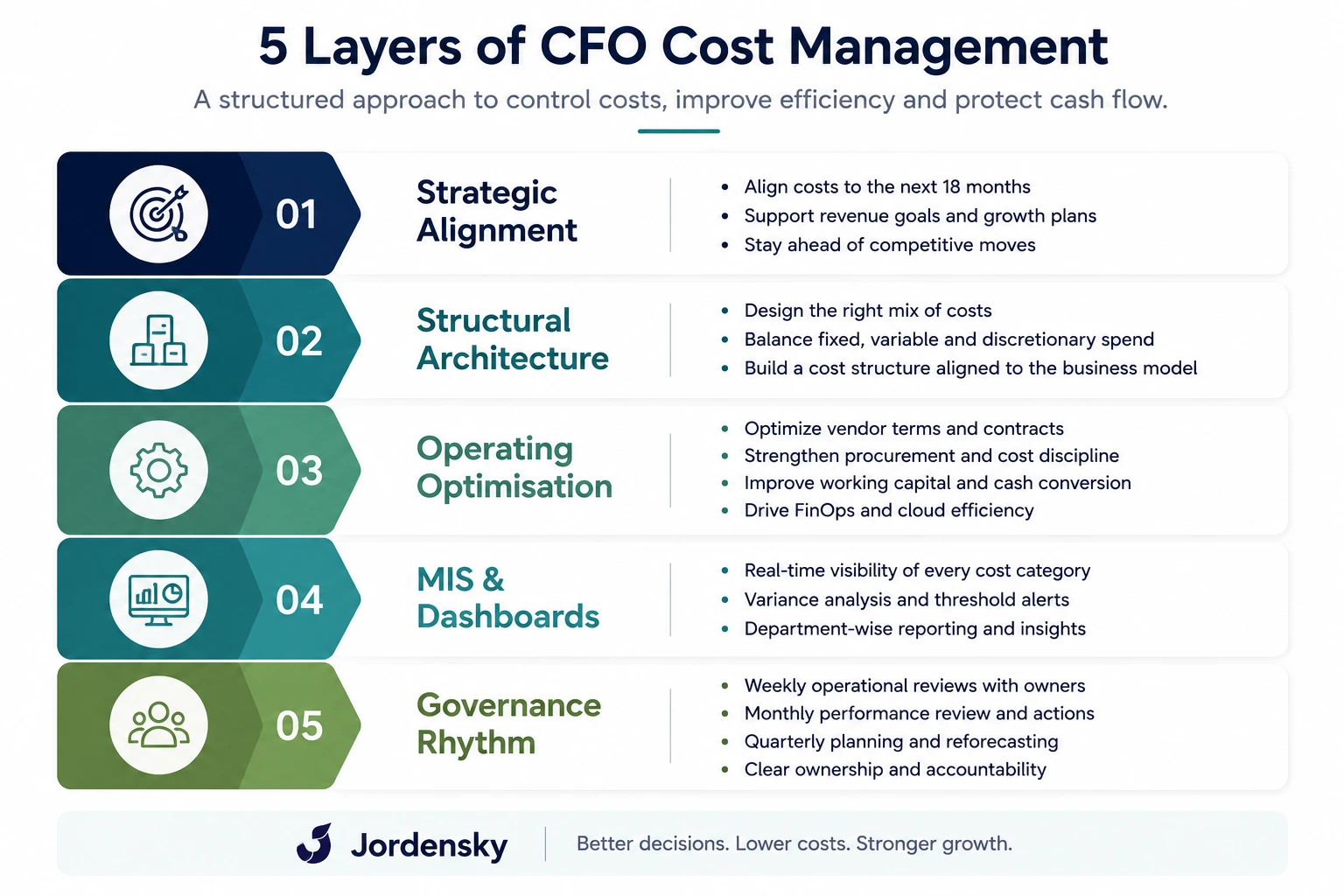 CFO Cost Management Techniques