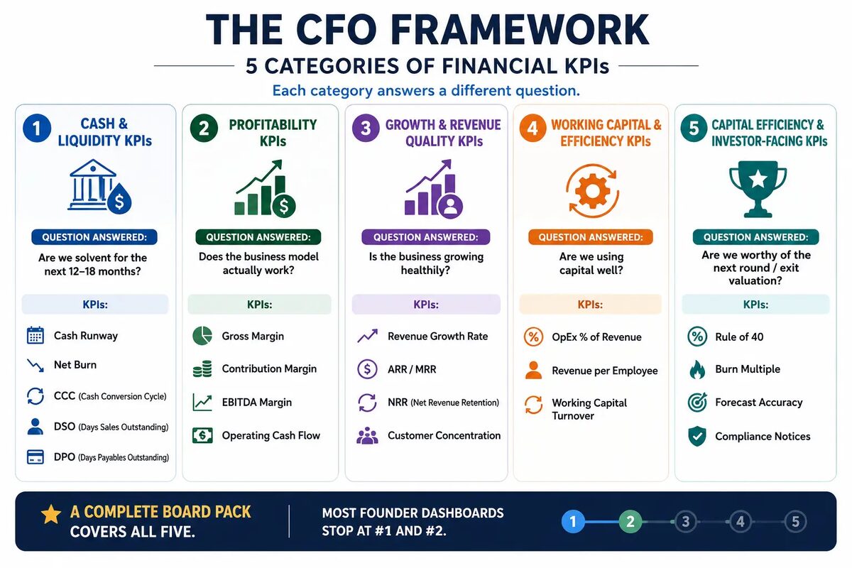 5 Category of Financial KPI's